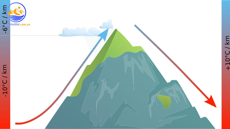 Gió phơn là gì? Nguyên nhân hình thành hiệu ứng phơn là gì?